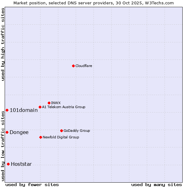 Market position of Hoststar vs. Dongee vs. 101domain