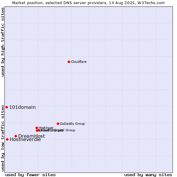 Market position of DreamHost vs. Hostneverdie vs. 101domain
