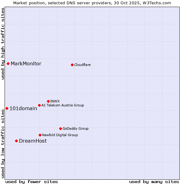 Market position of DreamHost vs. MarkMonitor vs. 101domain