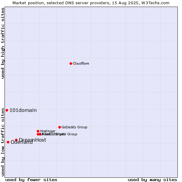 Market position of DreamHost vs. Oderland vs. 101domain