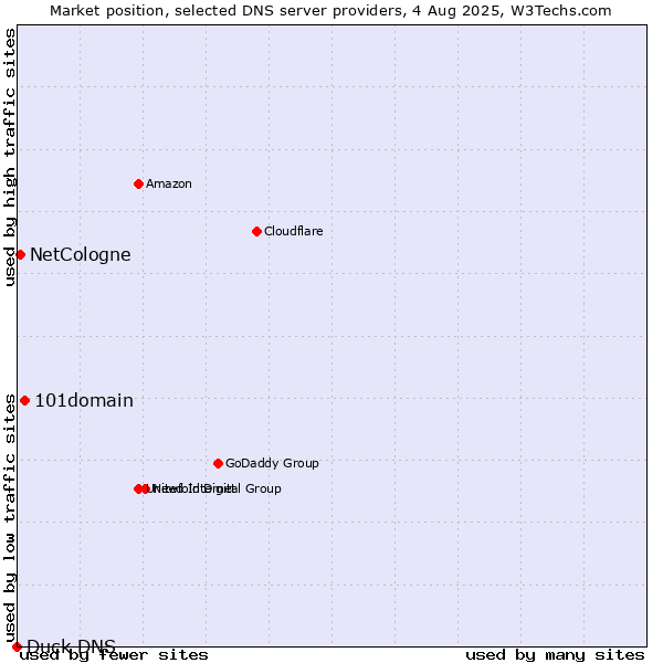 Market position of 101domain vs. NetCologne vs. Duck DNS