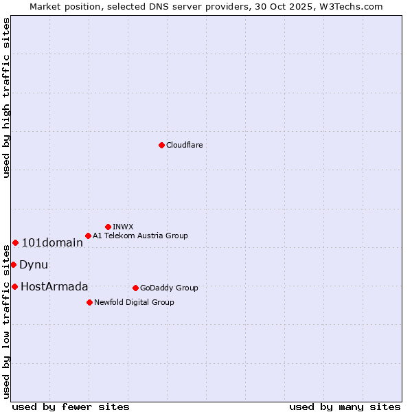 Market position of 101domain vs. HostArmada vs. Dynu