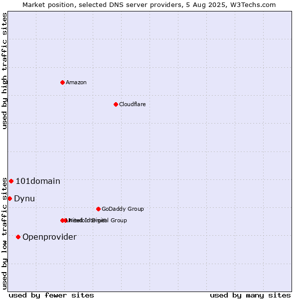 Market position of Openprovider vs. 101domain vs. Dynu