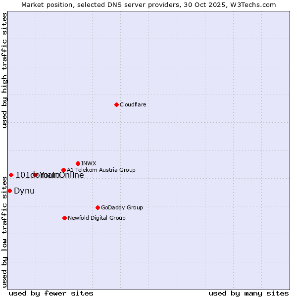 Market position of Your.Online vs. 101domain vs. Dynu