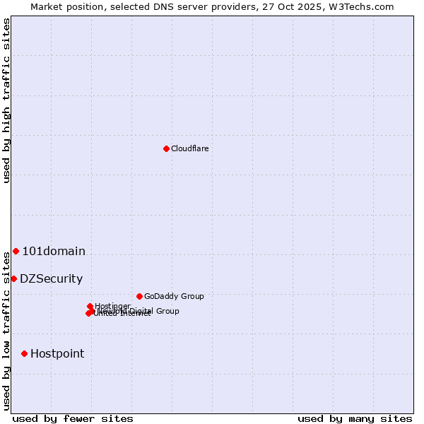 Market position of Hostpoint vs. 101domain vs. DZSecurity