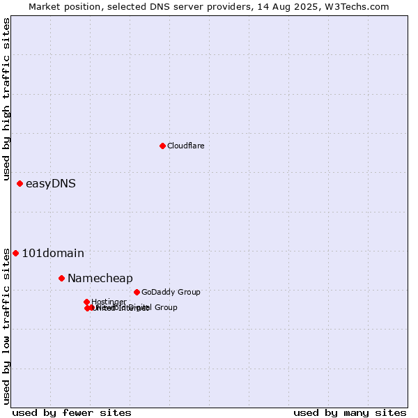 Market position of Namecheap vs. easyDNS vs. 101domain