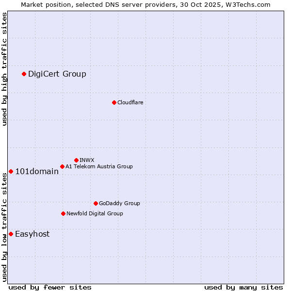 Market position of DigiCert Group vs. 101domain vs. Easyhost