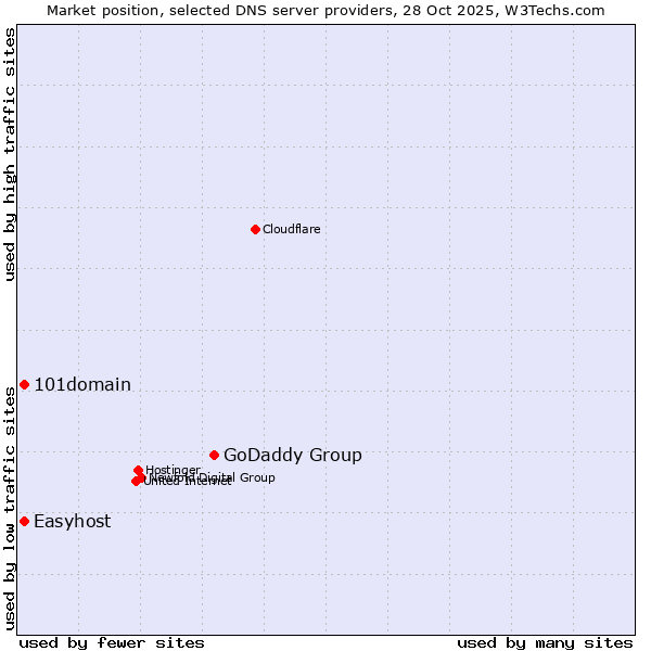 Market position of GoDaddy Group vs. 101domain vs. Easyhost