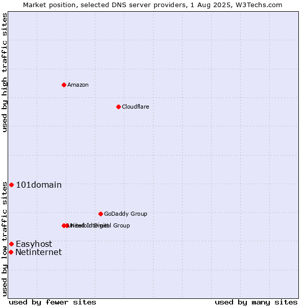 Market position of 101domain vs. Easyhost vs. Netinternet