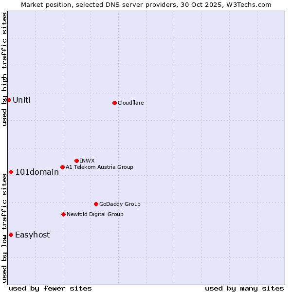 Market position of 101domain vs. Easyhost vs. Uniti