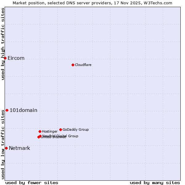 Market position of 101domain vs. Netmark vs. Eircom