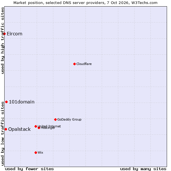 Market position of 101domain vs. Opalstack vs. Eircom