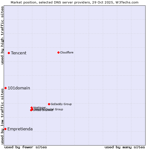 Market position of Tencent vs. 101domain vs. Empretienda