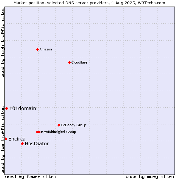 Market position of HostGator vs. 101domain vs. Encirca