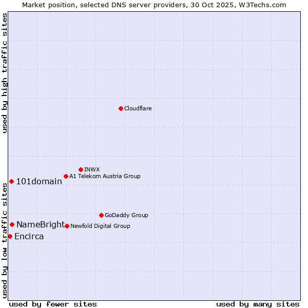 Market position of NameBright vs. 101domain vs. Encirca