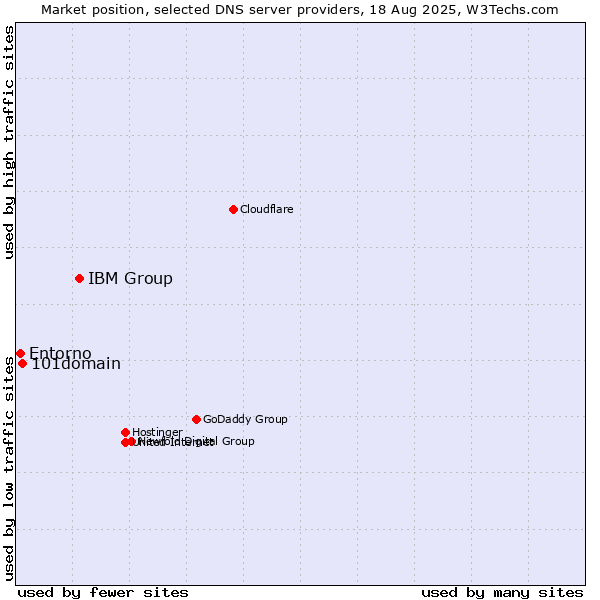 Market position of IBM Group vs. 101domain vs. Entorno