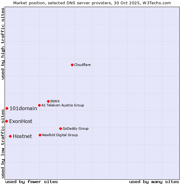 Market position of Hostnet vs. 101domain vs. ExonHost