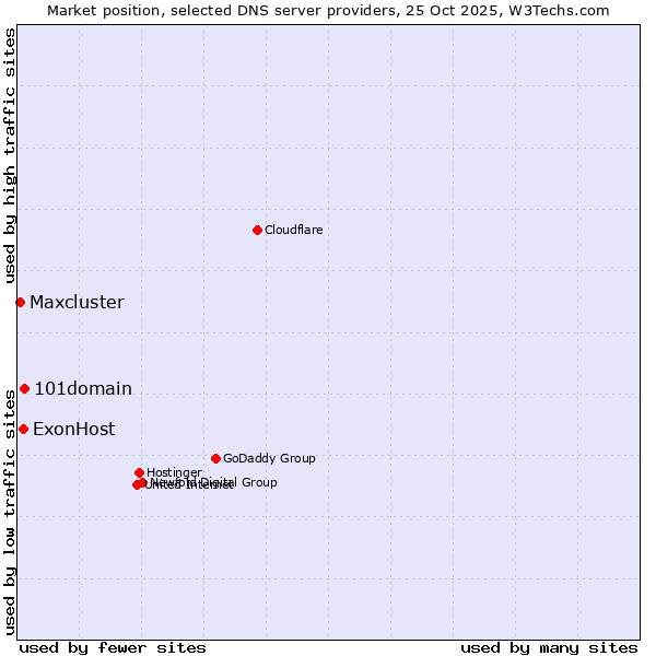 Market position of 101domain vs. ExonHost vs. Maxcluster