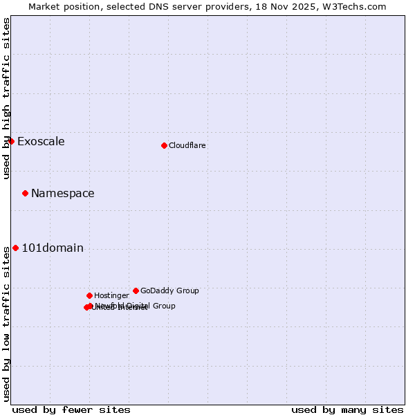 Market position of Namespace vs. 101domain vs. Exoscale
