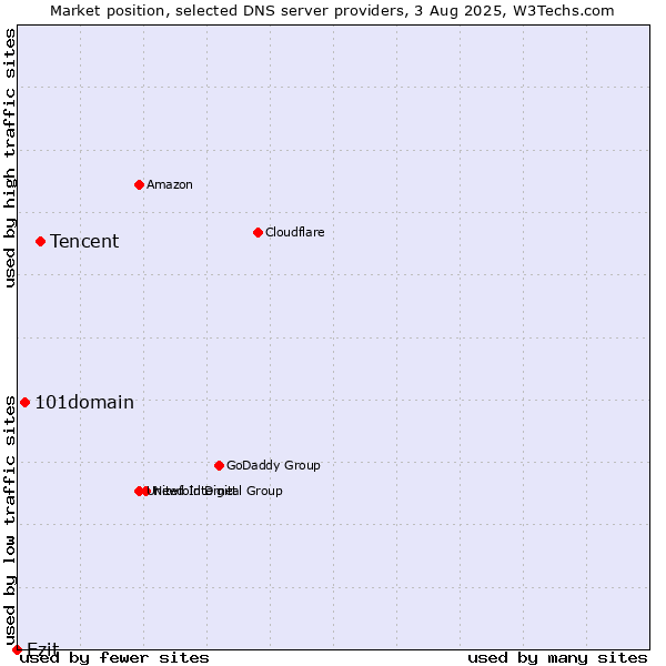 Market position of Tencent vs. 101domain vs. Ezit