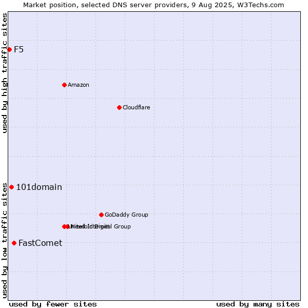 Market position of FastComet vs. 101domain vs. F5