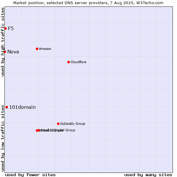 Market position of 101domain vs. F5 vs. Nova