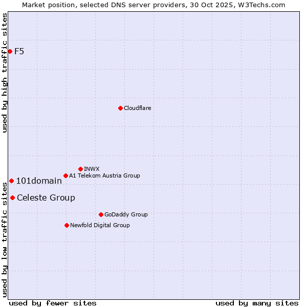 Market position of Celeste Group vs. 101domain vs. F5