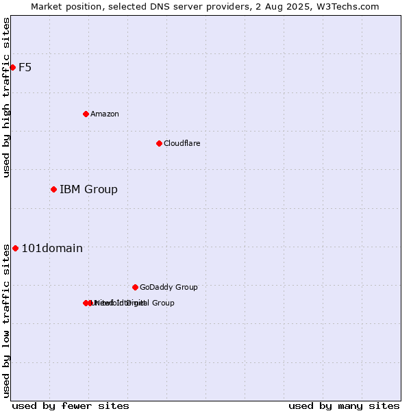Market position of IBM Group vs. 101domain vs. F5
