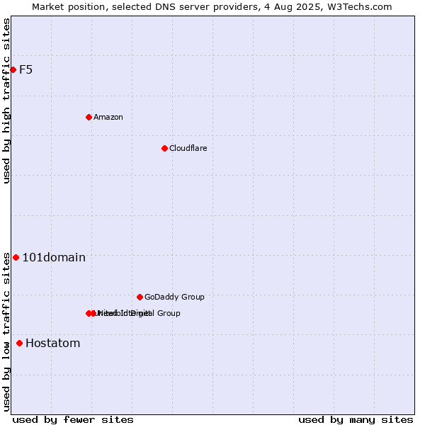 Market position of Hostatom vs. 101domain vs. F5