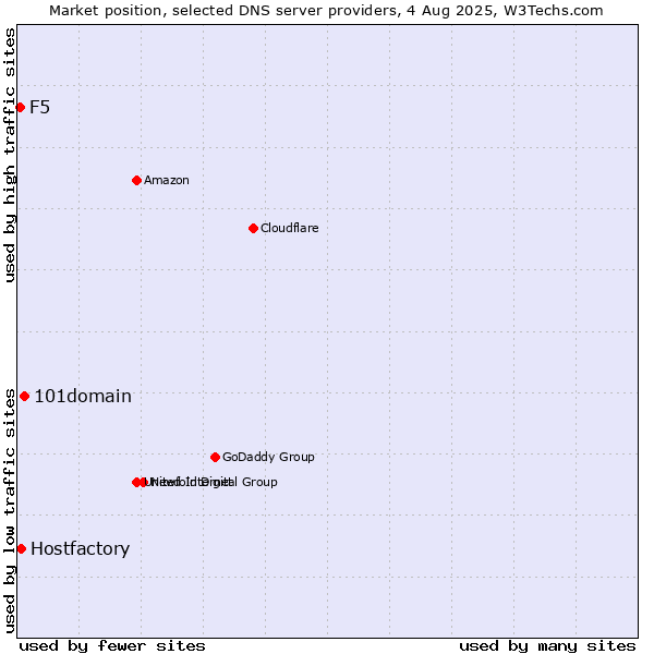 Market position of 101domain vs. Hostfactory vs. F5