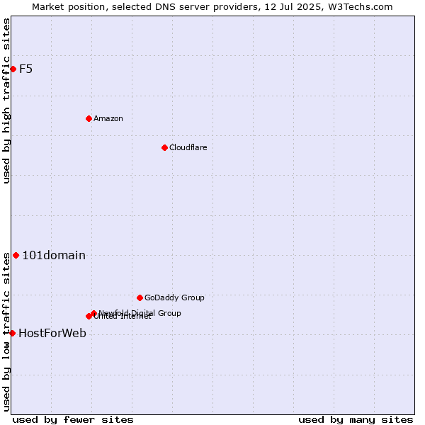 Market position of 101domain vs. F5 vs. HostForWeb