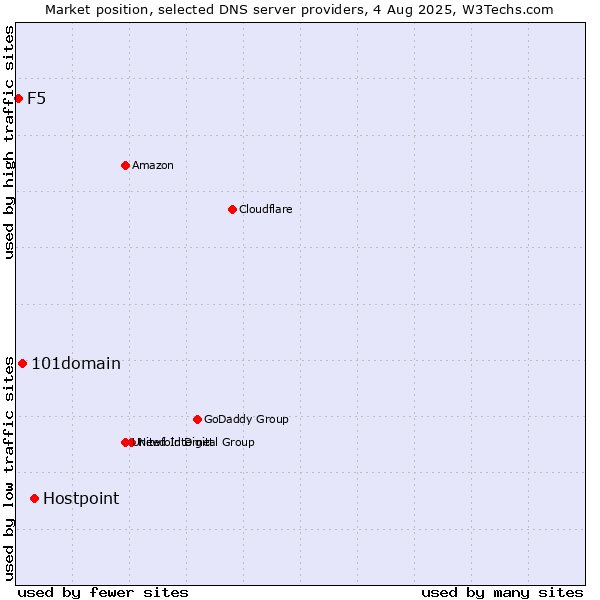 Market position of Hostpoint vs. 101domain vs. F5