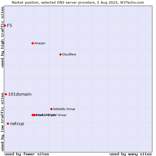 Market position of netcup vs. 101domain vs. F5