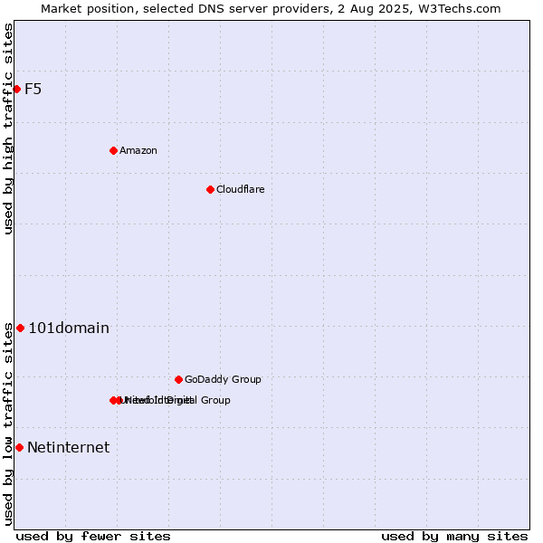 Market position of 101domain vs. Netinternet vs. F5