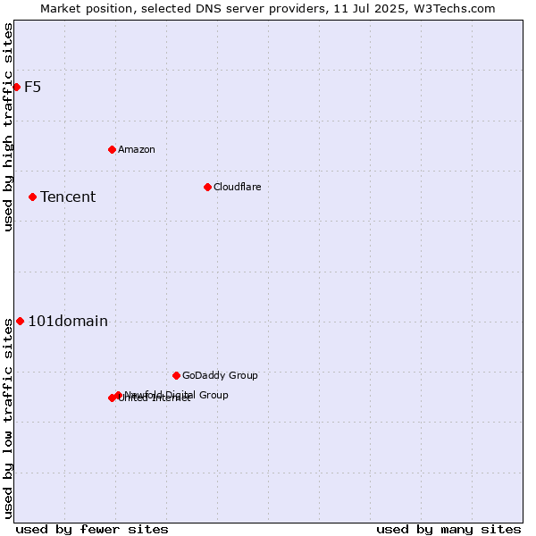 Market position of Tencent vs. 101domain vs. F5