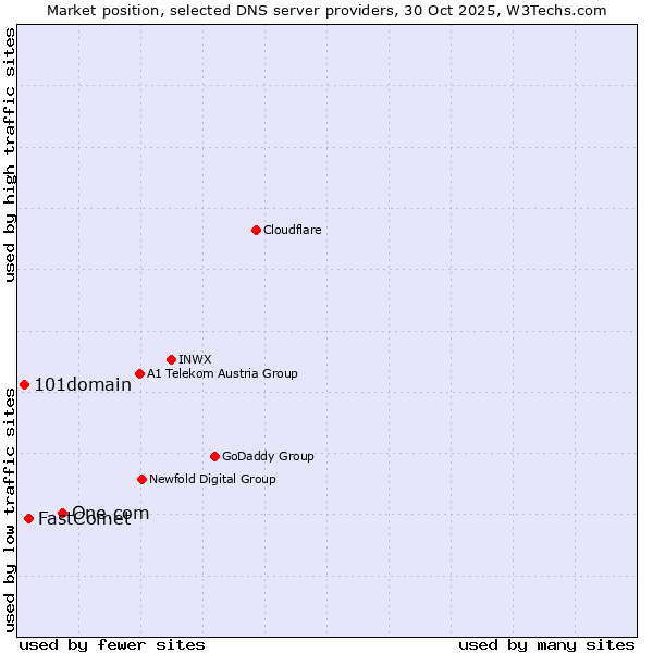 Market position of One.com vs. FastComet vs. 101domain