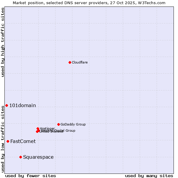 Market position of Squarespace vs. FastComet vs. 101domain