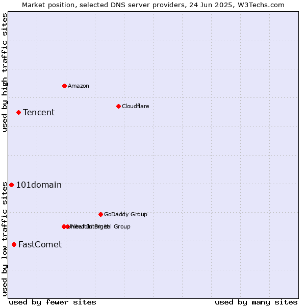 Market position of Tencent vs. FastComet vs. 101domain
