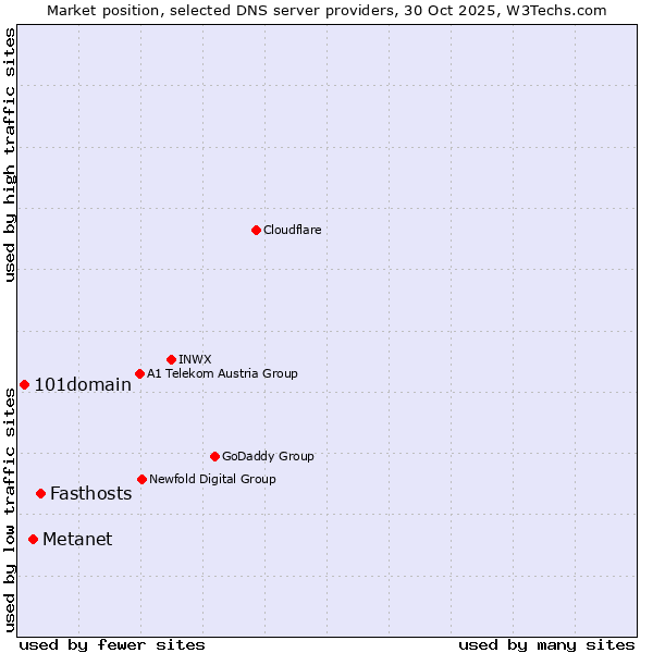 Market position of Fasthosts vs. Metanet vs. 101domain