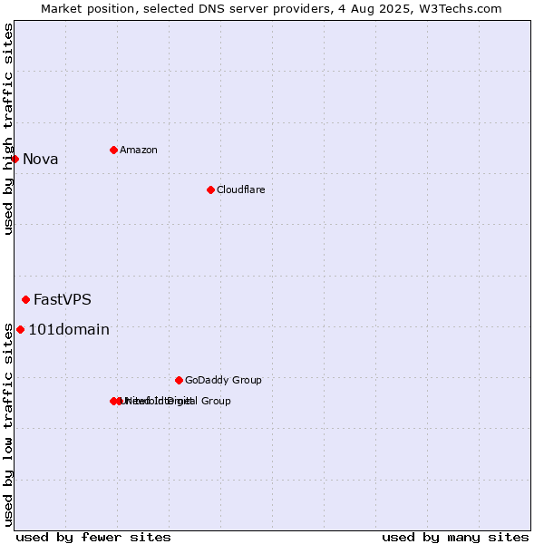 Market position of FastVPS vs. 101domain vs. Nova