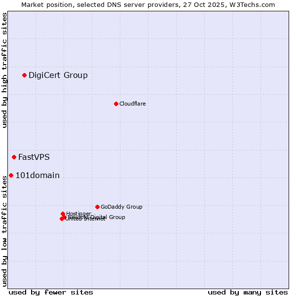 Market position of DigiCert Group vs. FastVPS vs. 101domain