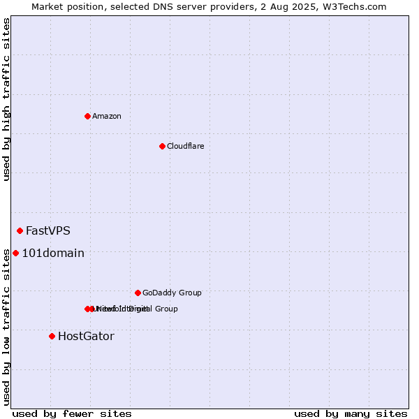 Market position of HostGator vs. FastVPS vs. 101domain