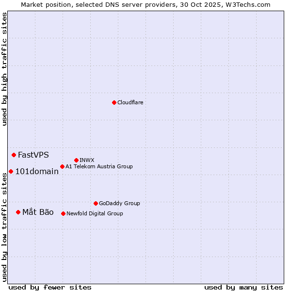 Market position of Mắt Bão vs. FastVPS vs. 101domain