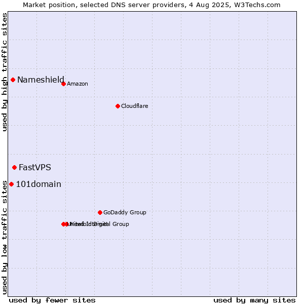 Market position of FastVPS vs. Nameshield vs. 101domain