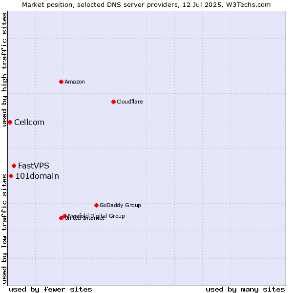 Market position of FastVPS vs. 101domain vs. Cellcom