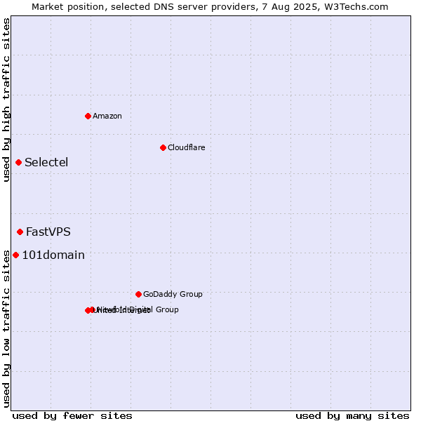 Market position of FastVPS vs. Selectel vs. 101domain