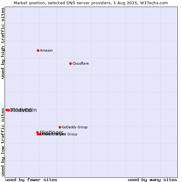 Market position of Hostinger vs. FirstVDS vs. 101domain