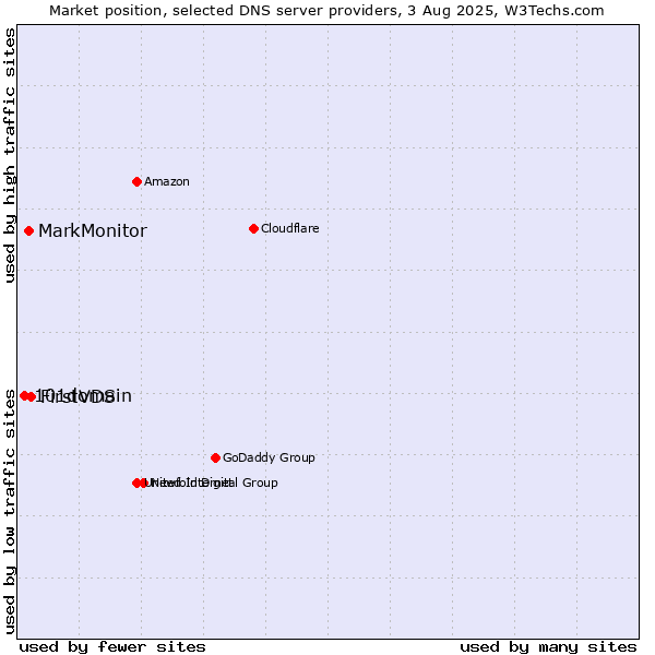 Market position of FirstVDS vs. MarkMonitor vs. 101domain