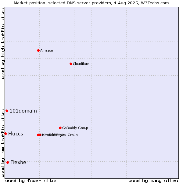 Market position of Flexbe vs. 101domain vs. Fluccs