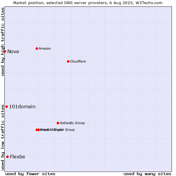 Market position of Flexbe vs. 101domain vs. Nova